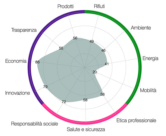 Varaschin rating ESG 2024